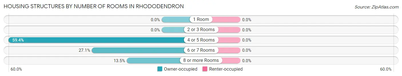 Housing Structures by Number of Rooms in Rhododendron