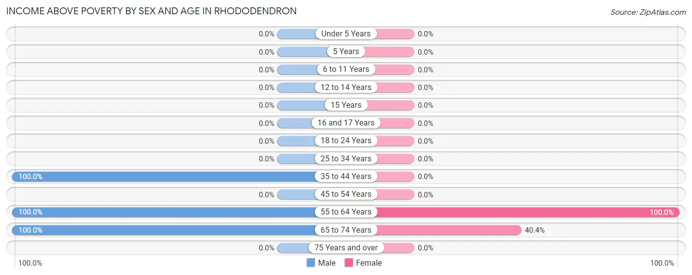Income Above Poverty by Sex and Age in Rhododendron