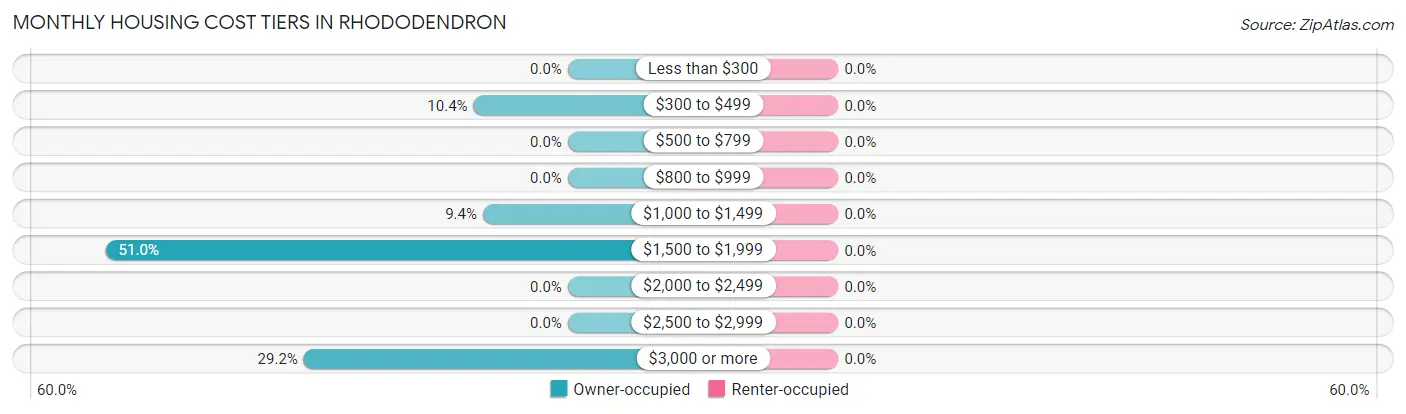Monthly Housing Cost Tiers in Rhododendron