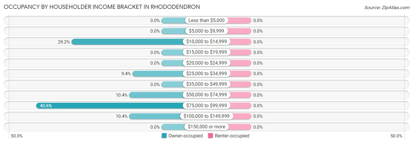 Occupancy by Householder Income Bracket in Rhododendron