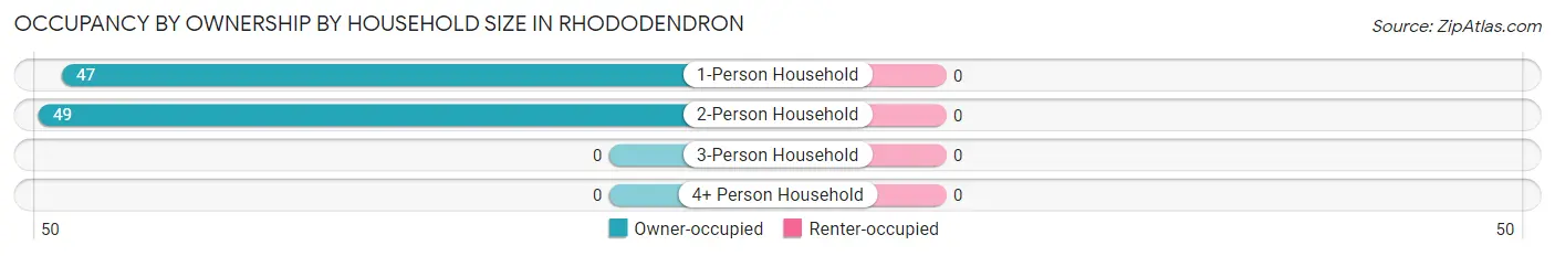 Occupancy by Ownership by Household Size in Rhododendron