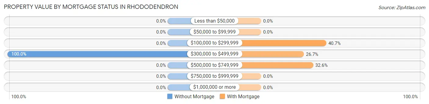 Property Value by Mortgage Status in Rhododendron