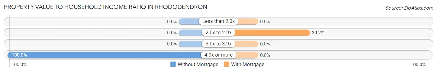 Property Value to Household Income Ratio in Rhododendron