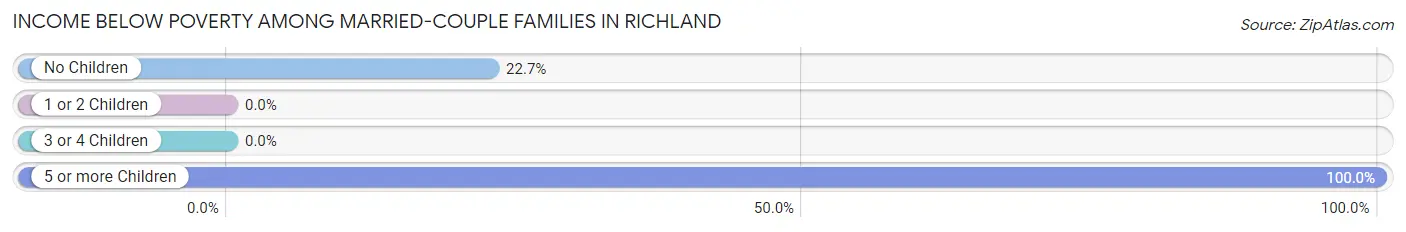 Income Below Poverty Among Married-Couple Families in Richland
