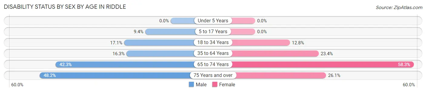 Disability Status by Sex by Age in Riddle