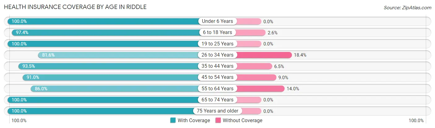 Health Insurance Coverage by Age in Riddle