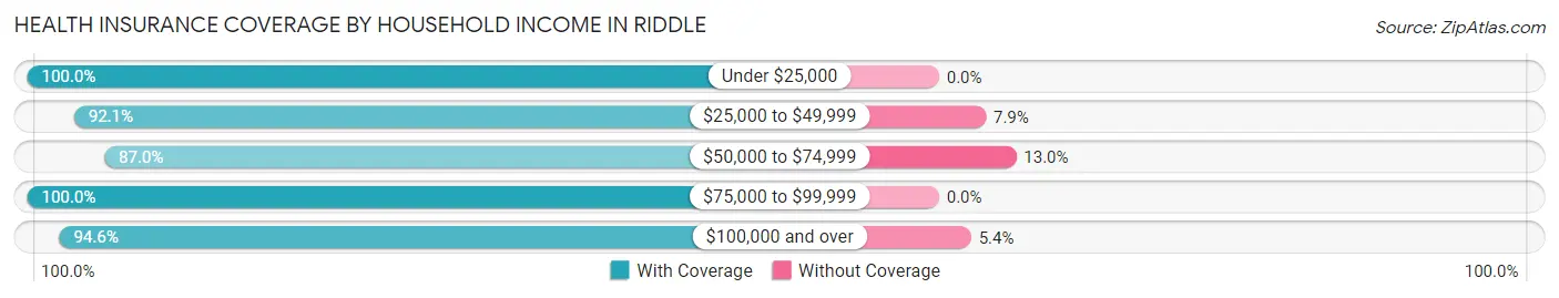 Health Insurance Coverage by Household Income in Riddle