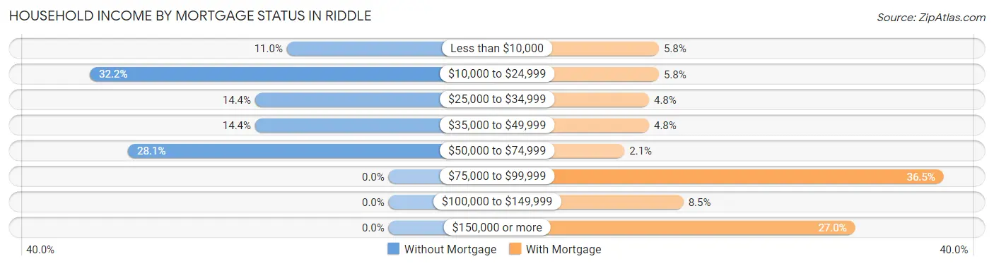 Household Income by Mortgage Status in Riddle