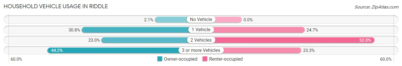 Household Vehicle Usage in Riddle