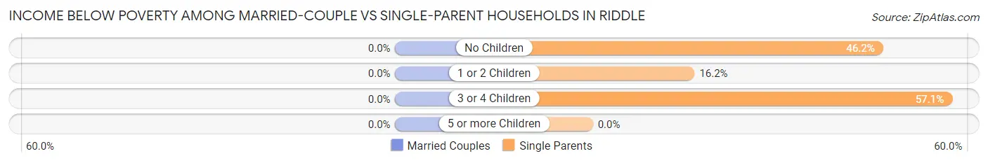 Income Below Poverty Among Married-Couple vs Single-Parent Households in Riddle