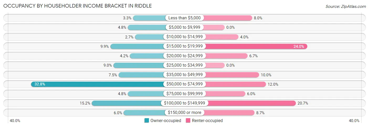 Occupancy by Householder Income Bracket in Riddle