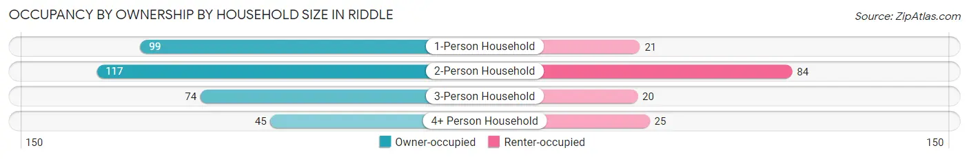 Occupancy by Ownership by Household Size in Riddle