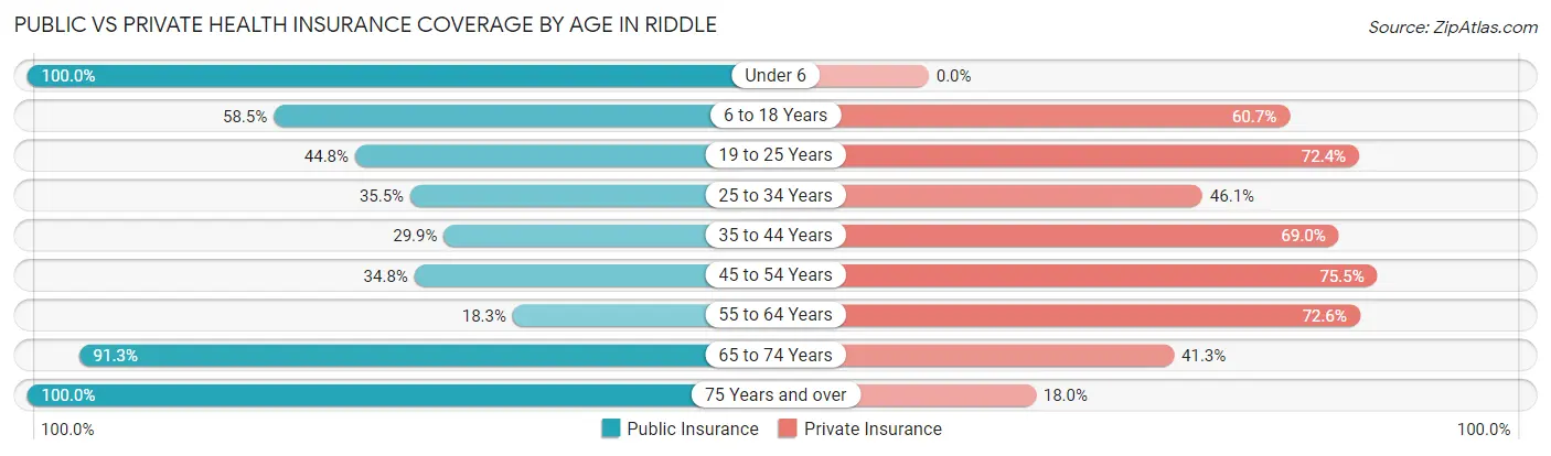 Public vs Private Health Insurance Coverage by Age in Riddle
