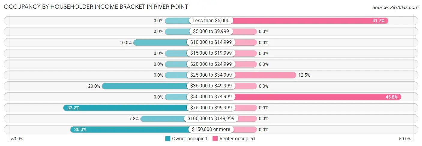 Occupancy by Householder Income Bracket in River Point
