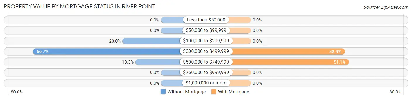 Property Value by Mortgage Status in River Point