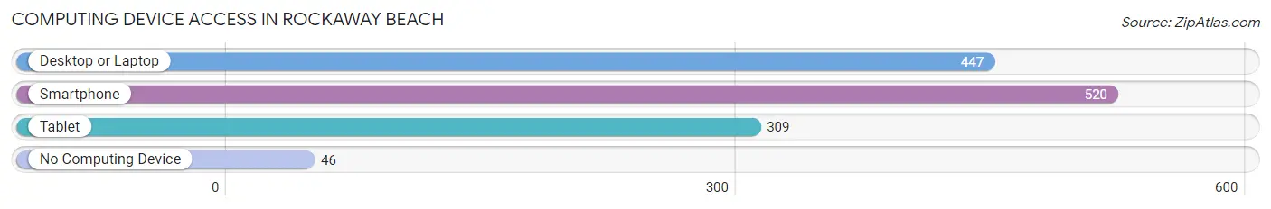Computing Device Access in Rockaway Beach