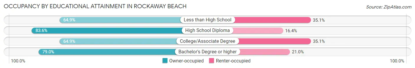 Occupancy by Educational Attainment in Rockaway Beach