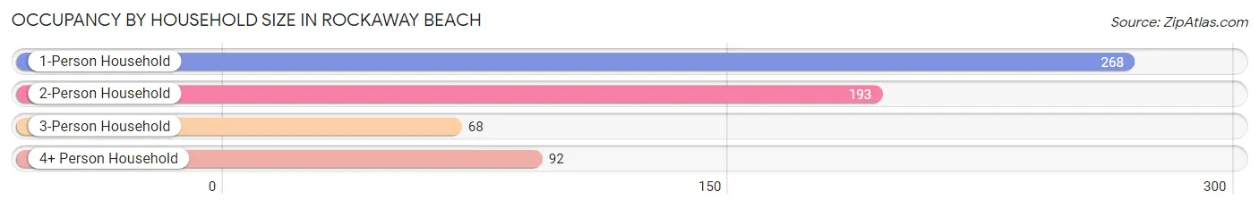 Occupancy by Household Size in Rockaway Beach