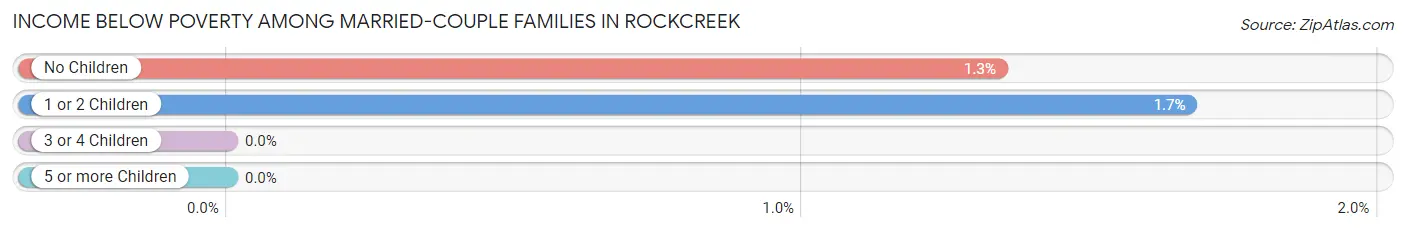 Income Below Poverty Among Married-Couple Families in Rockcreek