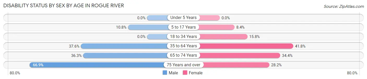 Disability Status by Sex by Age in Rogue River