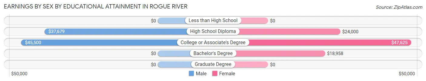 Earnings by Sex by Educational Attainment in Rogue River