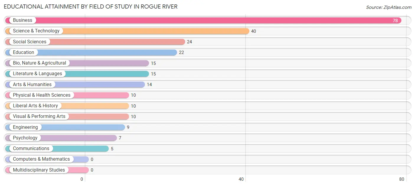 Educational Attainment by Field of Study in Rogue River