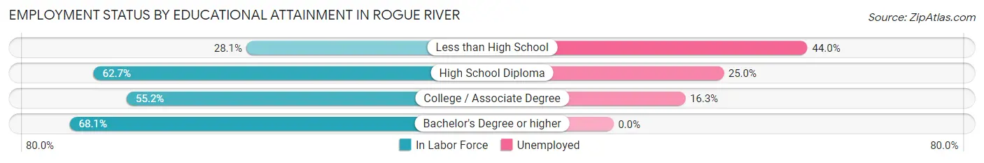 Employment Status by Educational Attainment in Rogue River