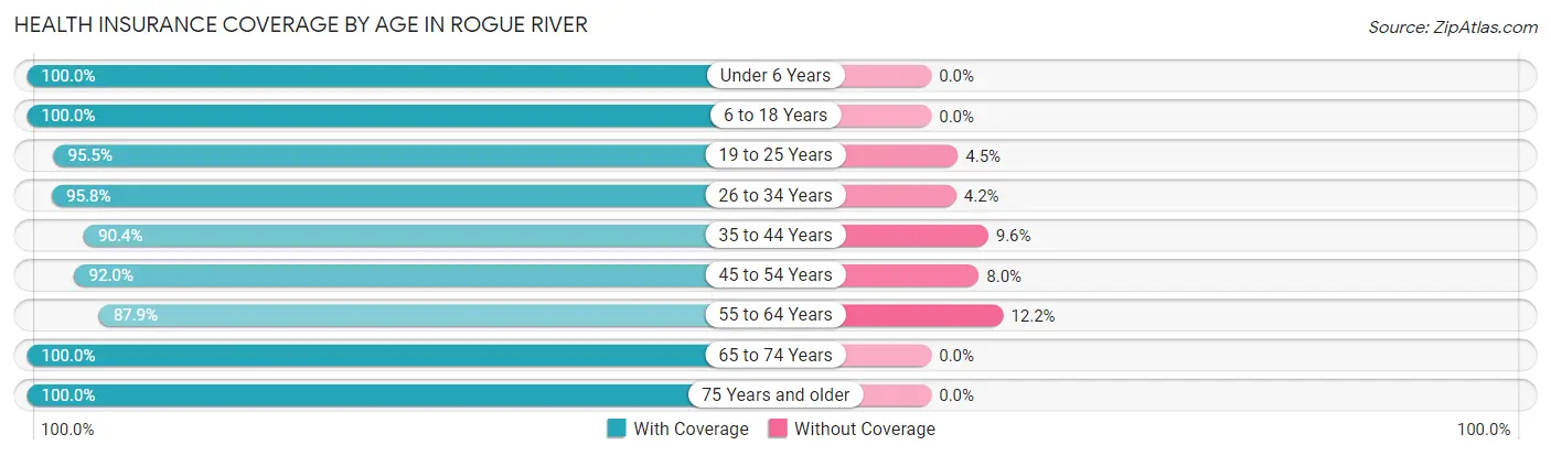 Health Insurance Coverage by Age in Rogue River