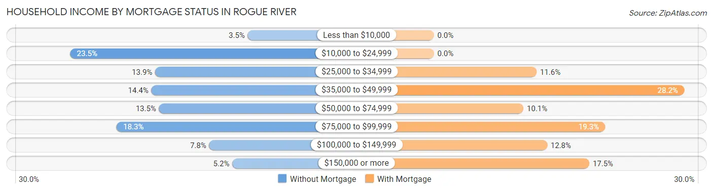 Household Income by Mortgage Status in Rogue River