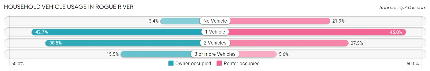Household Vehicle Usage in Rogue River