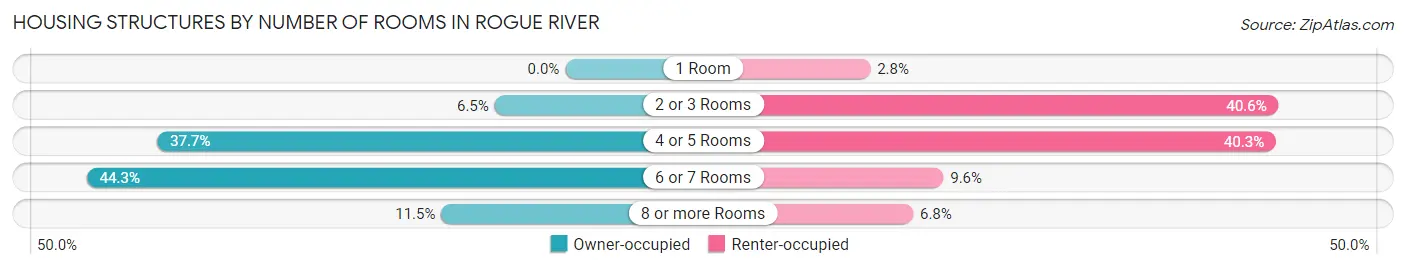 Housing Structures by Number of Rooms in Rogue River