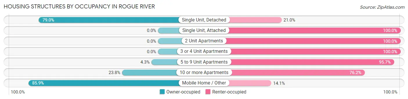 Housing Structures by Occupancy in Rogue River