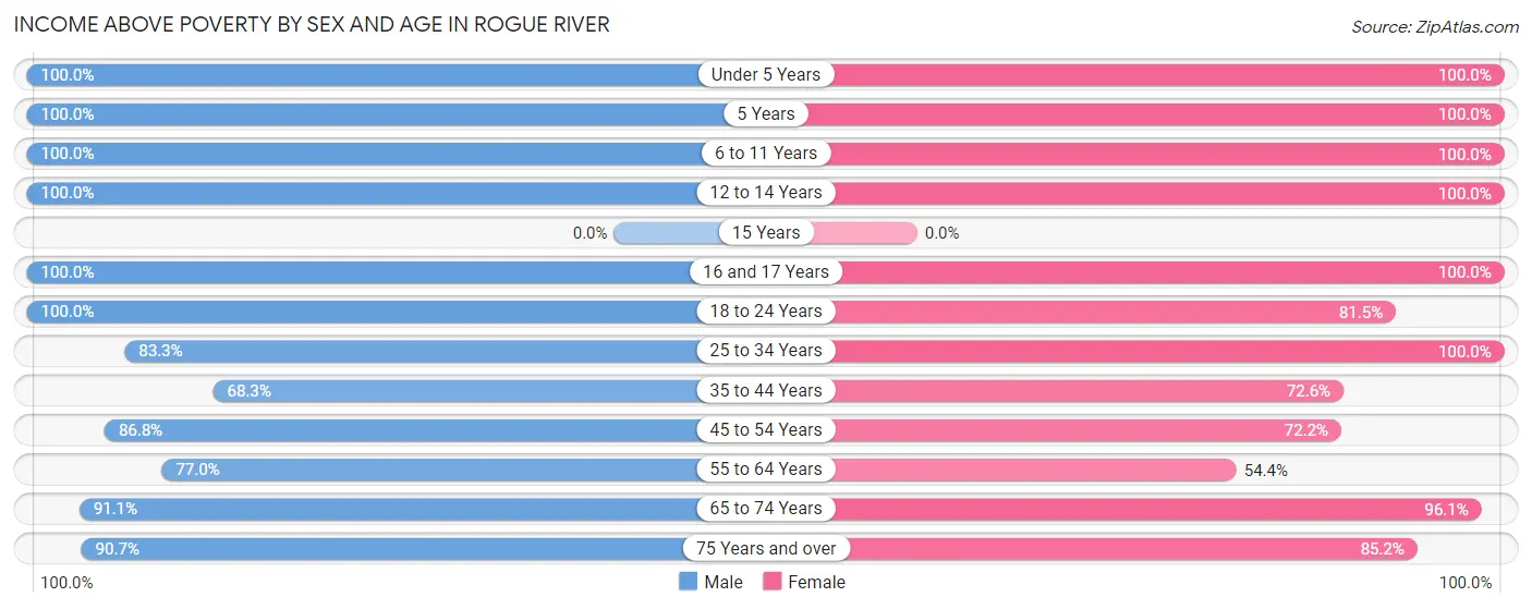 Income Above Poverty by Sex and Age in Rogue River