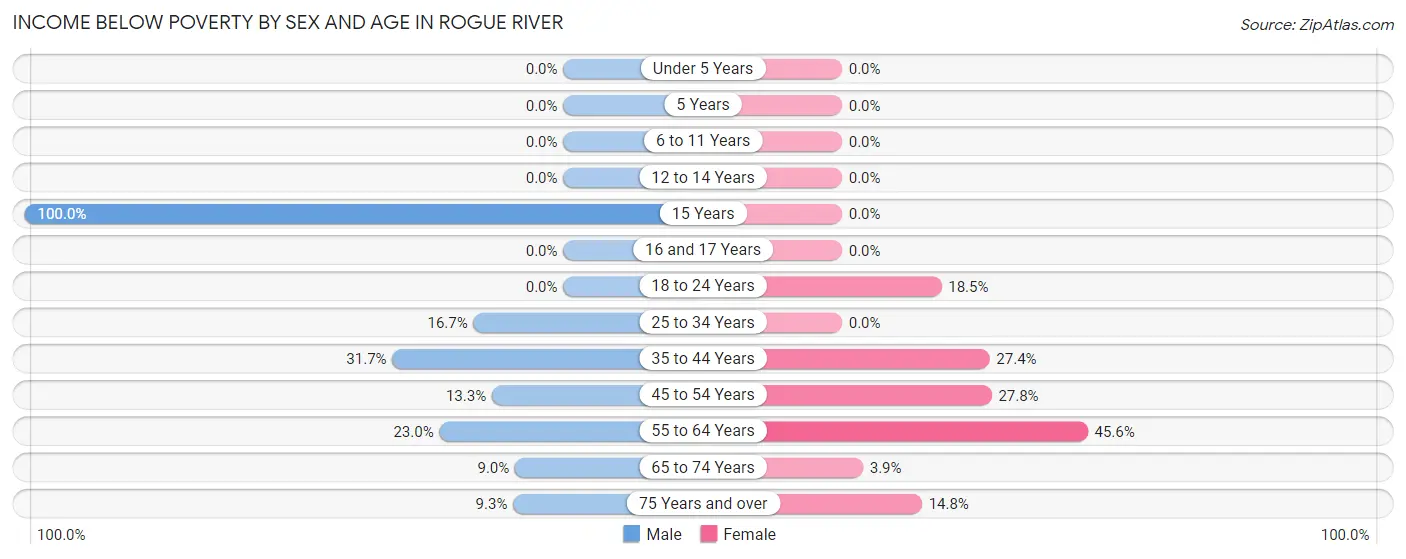 Income Below Poverty by Sex and Age in Rogue River