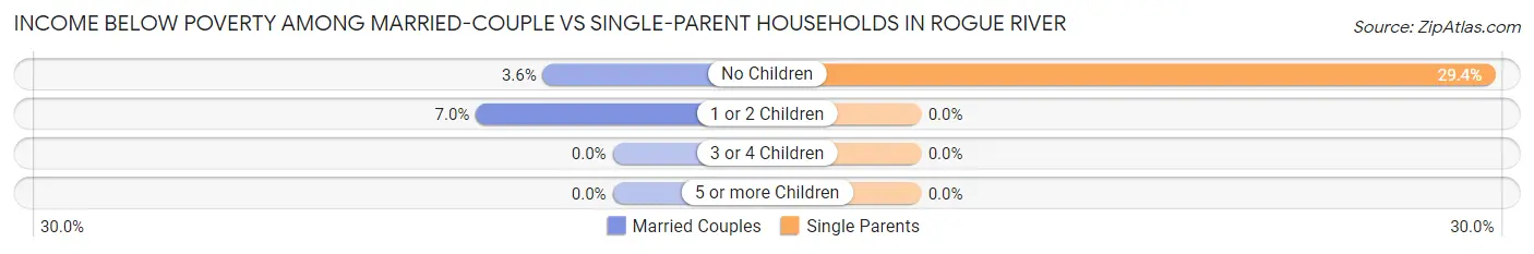 Income Below Poverty Among Married-Couple vs Single-Parent Households in Rogue River