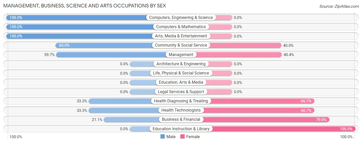 Management, Business, Science and Arts Occupations by Sex in Rogue River
