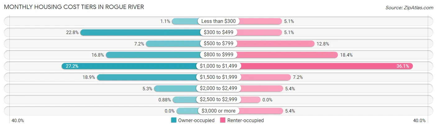 Monthly Housing Cost Tiers in Rogue River