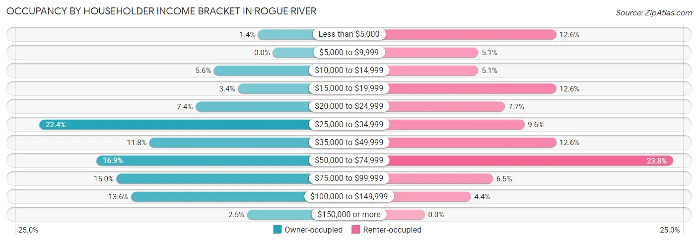 Occupancy by Householder Income Bracket in Rogue River