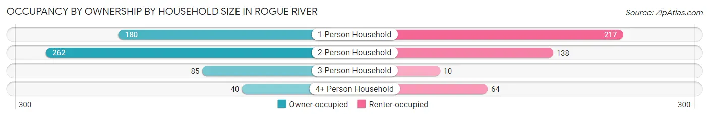 Occupancy by Ownership by Household Size in Rogue River
