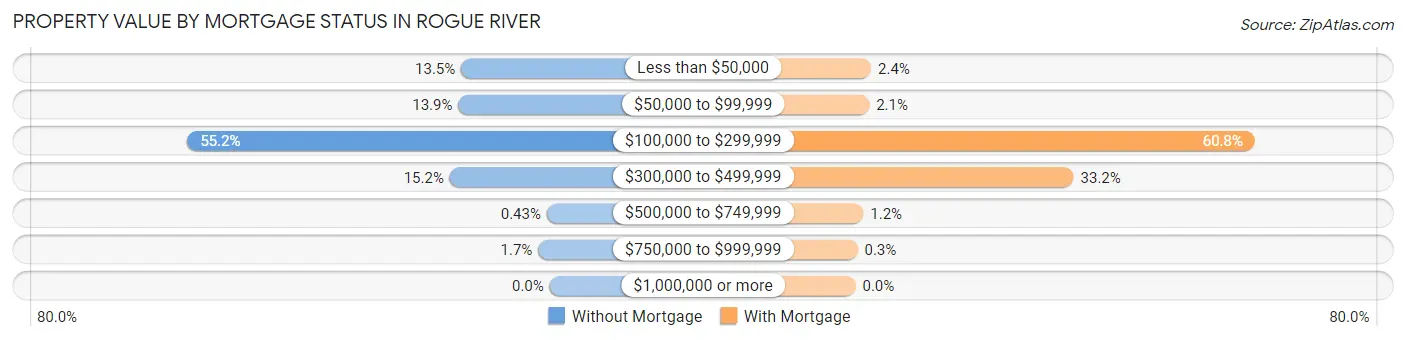 Property Value by Mortgage Status in Rogue River