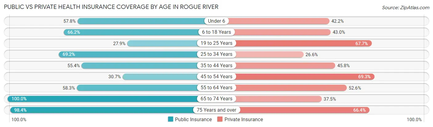 Public vs Private Health Insurance Coverage by Age in Rogue River
