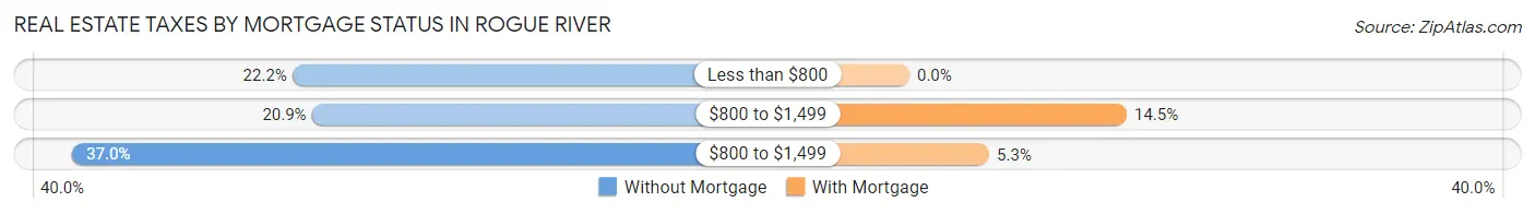 Real Estate Taxes by Mortgage Status in Rogue River