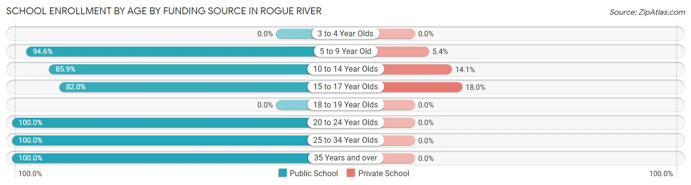 School Enrollment by Age by Funding Source in Rogue River