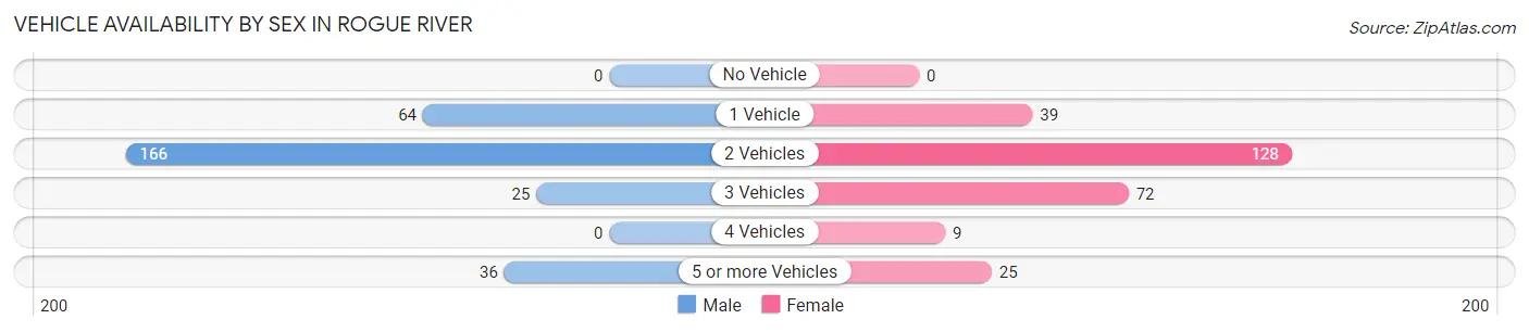 Vehicle Availability by Sex in Rogue River