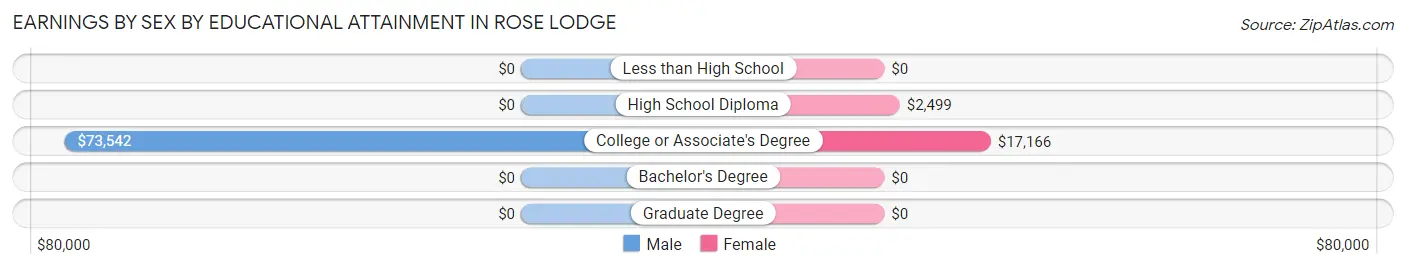 Earnings by Sex by Educational Attainment in Rose Lodge
