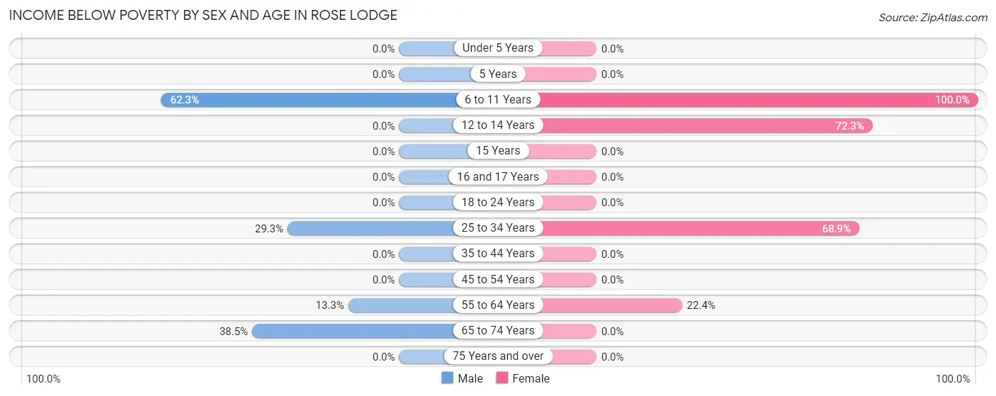 Income Below Poverty by Sex and Age in Rose Lodge