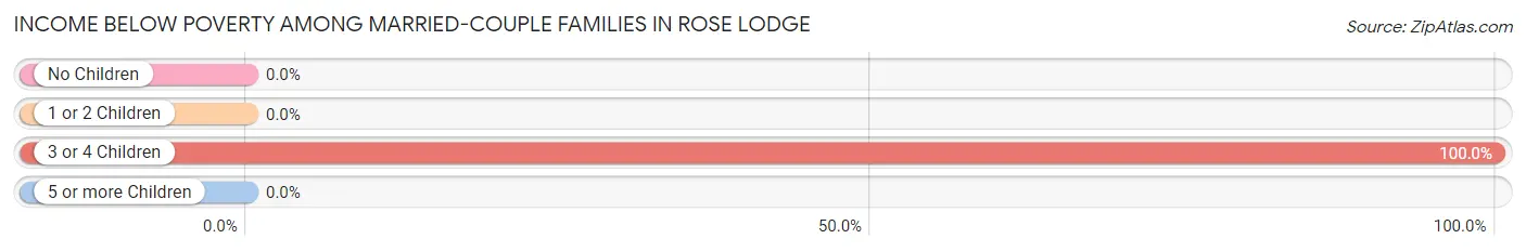 Income Below Poverty Among Married-Couple Families in Rose Lodge