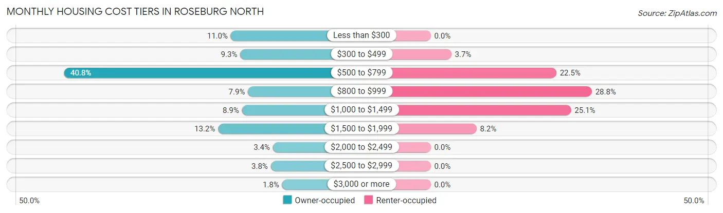 Monthly Housing Cost Tiers in Roseburg North