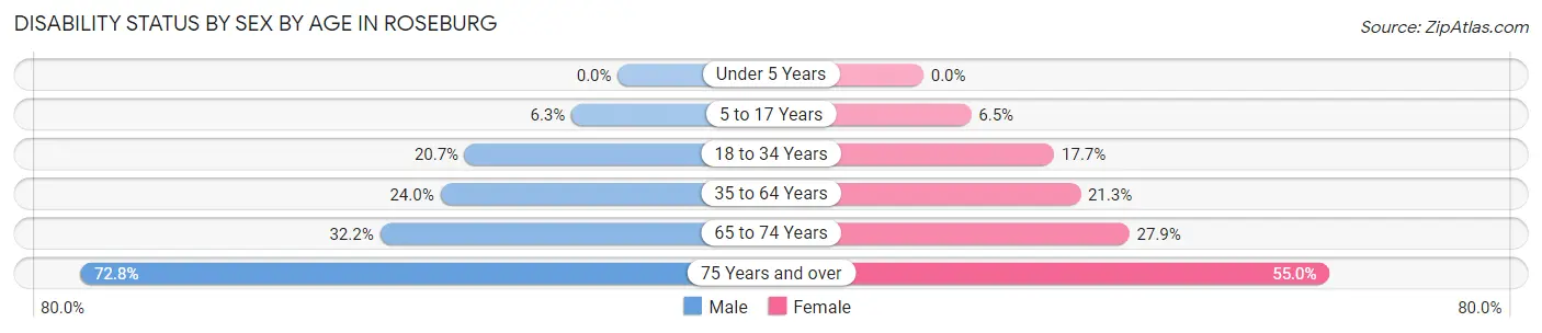 Disability Status by Sex by Age in Roseburg
