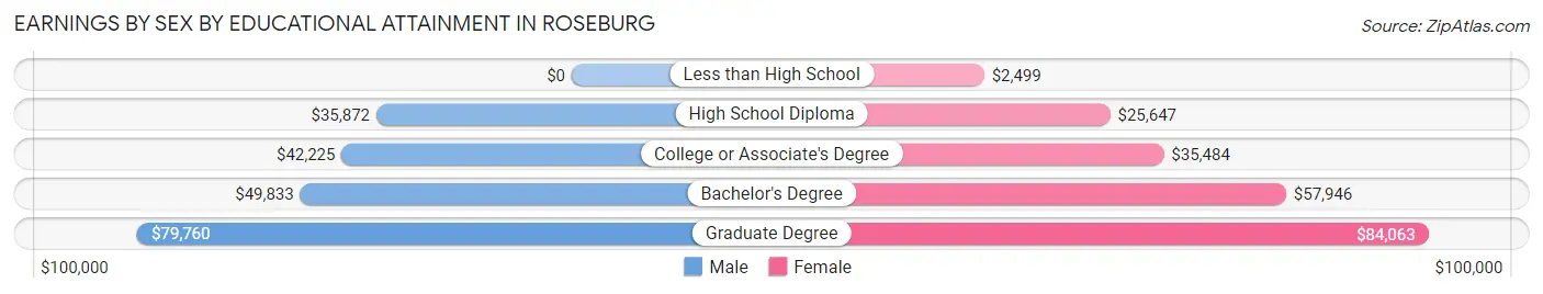 Earnings by Sex by Educational Attainment in Roseburg